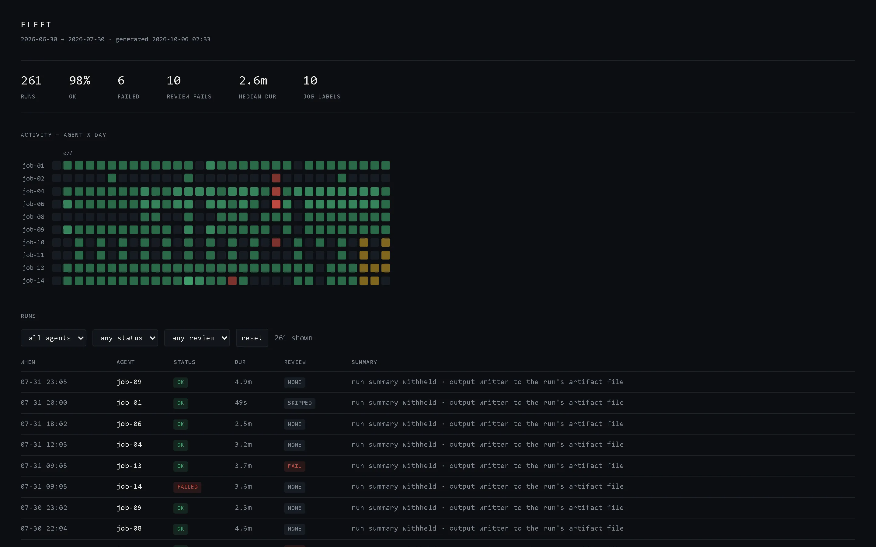The fleet run dashboard: run totals, an activity grid of jobs by day coloured by outcome, and the run table with status, duration and review verdict.